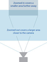 Figure 1. With a Varifocal lens, the user changes the field of view, narrowing the size of the area covered as the camera is zoomed in.